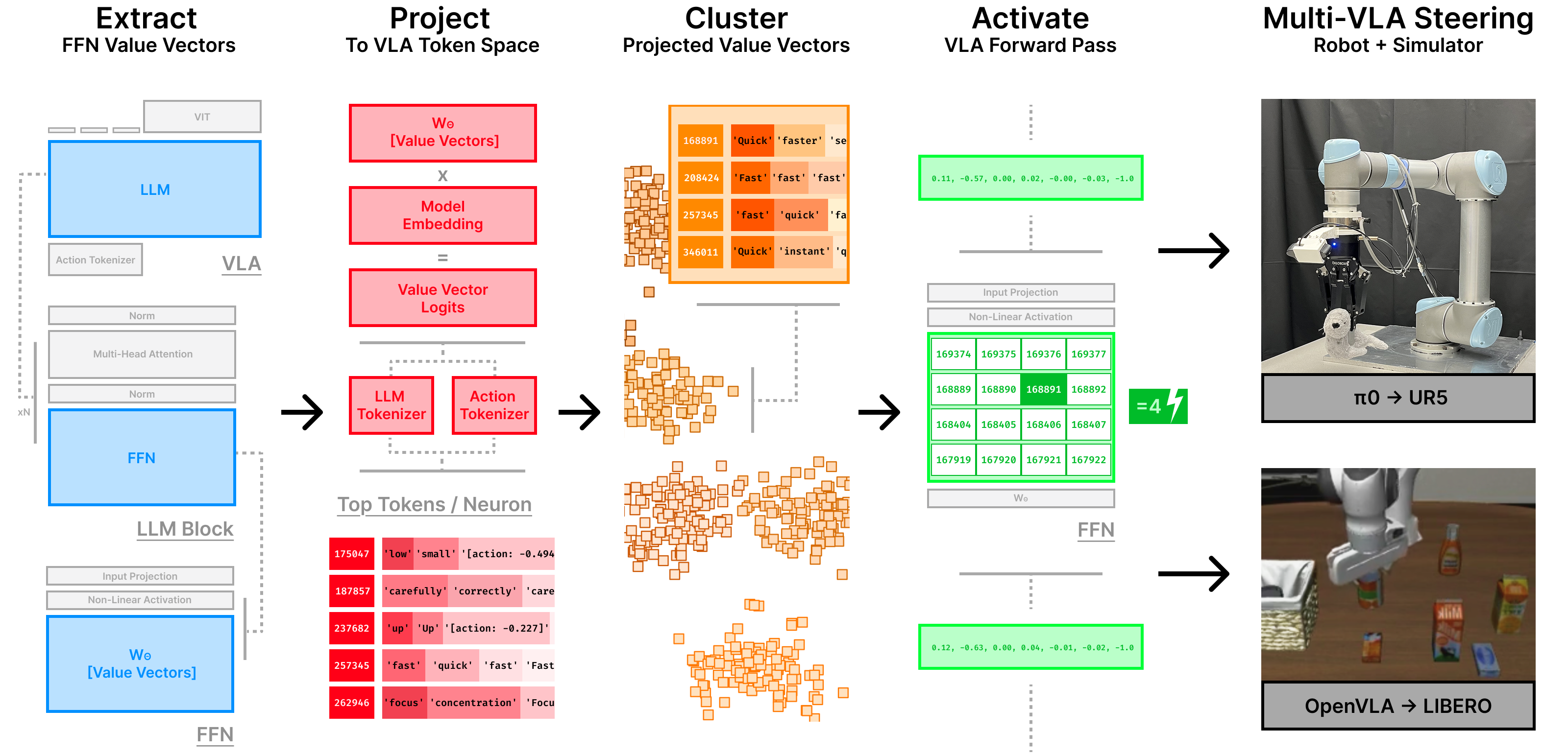 Mechanistic Interpretability for Steering Vision Language Action Models